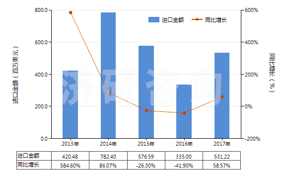 2013-2017年中國(guó)異丙基苯(HS29027000)進(jìn)口總額及增速統(tǒng)計(jì)